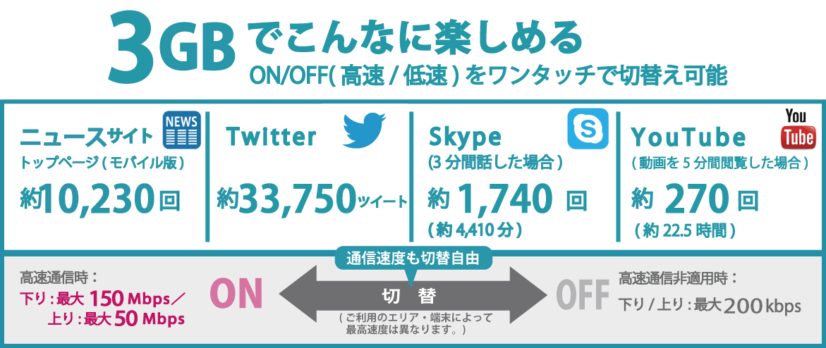 3GBのバンドルクーポンをワンタッチで切り替え可能